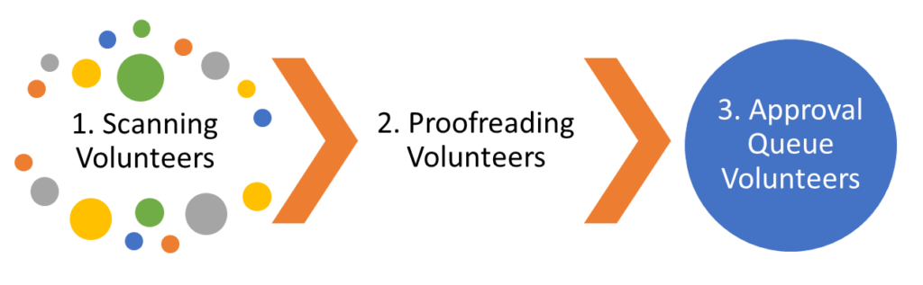 Volunteer process flowchart that says: 1. Scanning Volunteers, 2. Proofreading Volunteers, 3. Approval Queue Volunteers