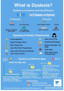 Poster defining dyslexia, listing ways to make a classroom dyslexia-friendly, and describing symptoms of dyslexia at different ages