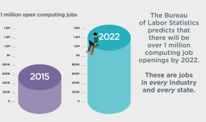 Graphic showing the one million increase in computing jobs between 2015 and 2022