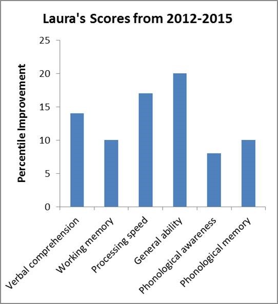A chart depicting Laura's Score Improvement from 2012 to 2015. 