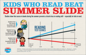 Kids who read beat summer slide - graphic showing how access to books during summer prevents a drastic loss in reading skill, especially for kids in need.