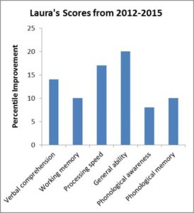 This chart highlights Laura Gutierrez's skill improvements in English class from 2012 to 2015 using accessible ebooks to learn.