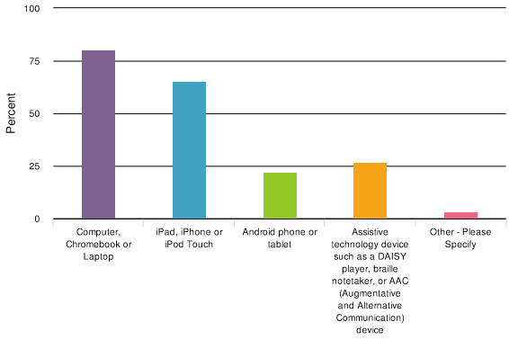 A bar graph shows the devices used by Bookshare members: over 75% use computers, Chromebooks or laptops; 65% use iPad, iPhone or iPod Touch; 23% use Android phone or tablet; 25% use an assistive technology device; and 5% use other devices.