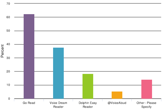 A bar graph shows the Android mobile reading apps used by Bookshare members: 62% use Go Read; 38% use Voice Dream Reader; 18% use Dolphin EasyReader; 5% use @VoiceAloud; 13% use other apps.