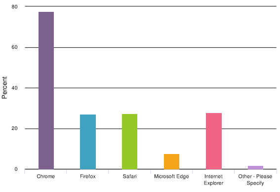 A bar graph shows the browsers used by Bookshare members: over 75% use Chrome; 25% use Firefox; 25% use Safari; 8% use Microsoft Edge; 28% use Internet Explorer; and 3% use other browsers