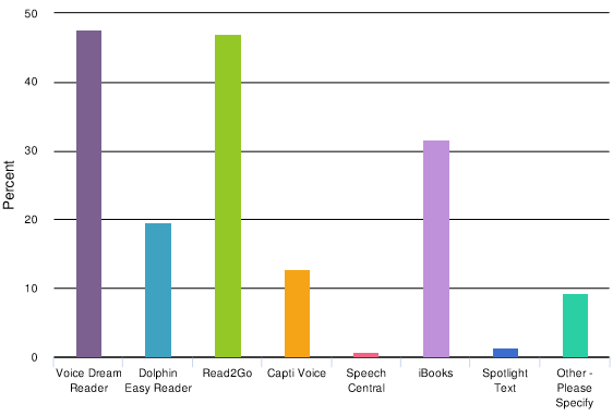 A bar graph shows the iOS mobile reading apps used by Bookshare members: 47% use Voice Dream Reader; 19% use Dolphin EasyReader; 46% use Read2Go; 12% use Capti Voice; 2% use Speech Central; 32% use iBooks; 3% use Spotlight Text; 9% use other apps.